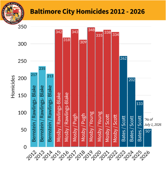 Baltimore City Homicide 2012-2026 Bar chart displaying years with mayor and State's attorney names